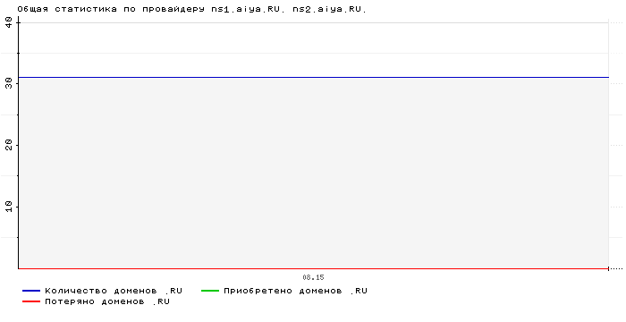 Статистика по провайдеру ns1.aiya.RU. ns2.aiya.RU.